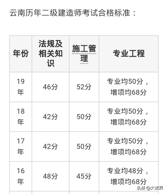 2020年的二建考試時間預計在幾月份？4月中旬學習來得及嗎？  第4張