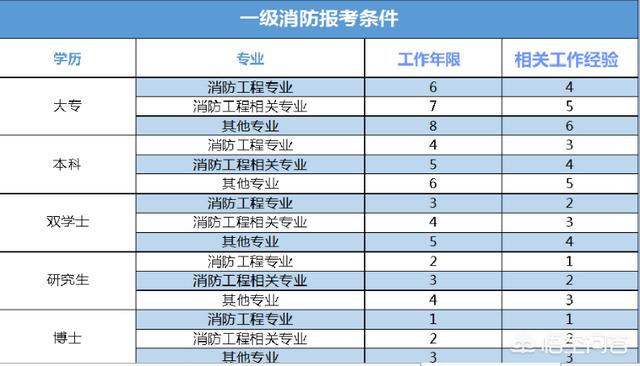 什么人可以考消防工程師？  第1張