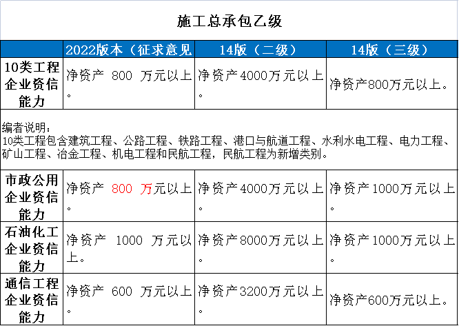 住建部：技術負責人必須為一級或二級注冊建造師且有工程業績，建造師含金量大漲！  第9張