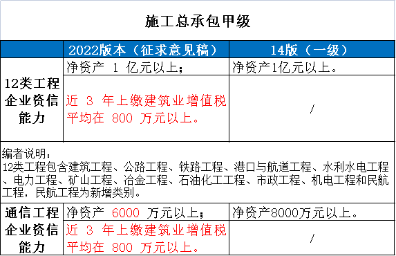 住建部：技術負責人必須為一級或二級注冊建造師且有工程業績，建造師含金量大漲！  第6張