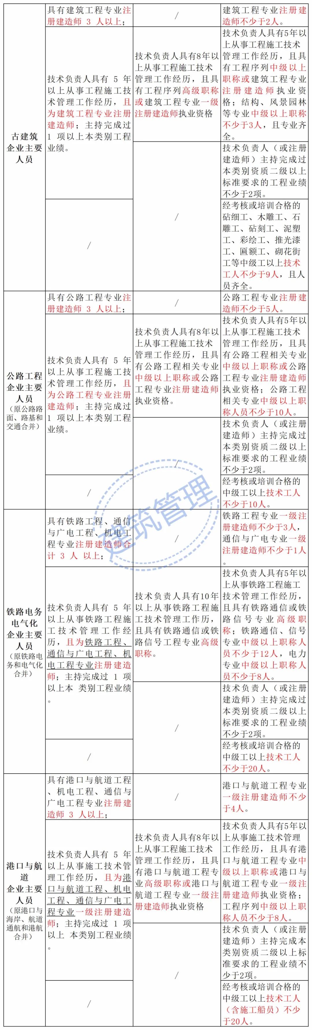 住建部：技術負責人必須為一級或二級注冊建造師且有工程業績，建造師含金量大漲！  第16張