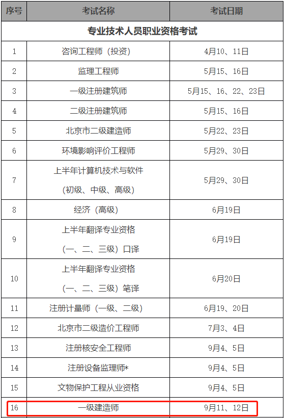 關于通信一級建造師報考條件的信息  第2張