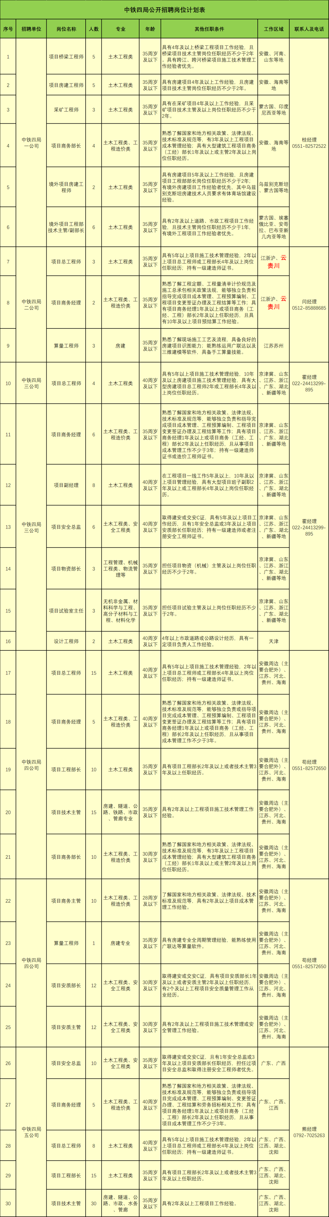 中鐵四局公開招聘562人，持一建證書優先！  第2張