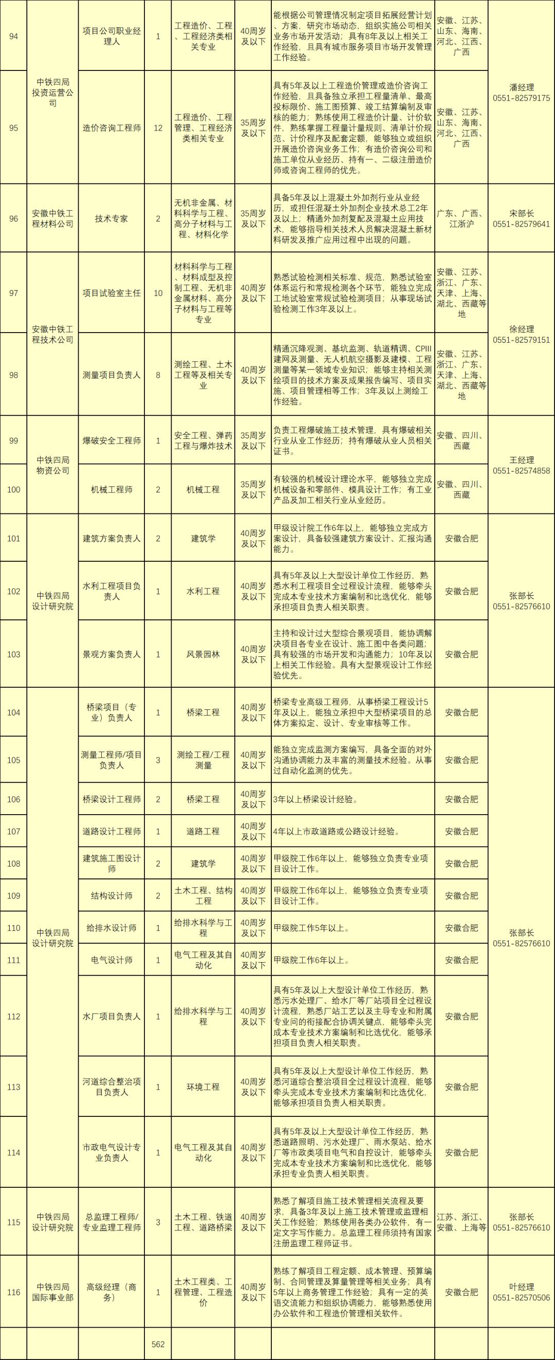 中鐵四局公開招聘562人，持一建證書優先！  第5張