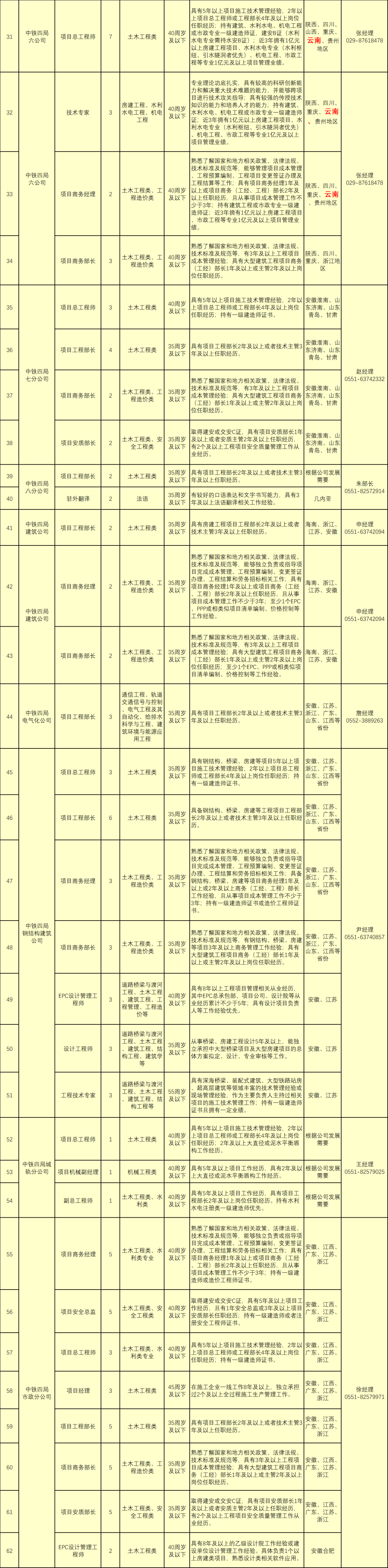 中鐵四局公開招聘562人，持一建證書優先！  第3張