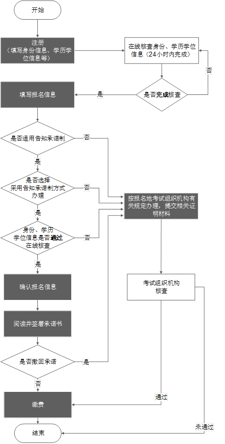 23年咨詢工程師報(bào)名即將開始！“告知承諾制”你了解了嗎？  第3張