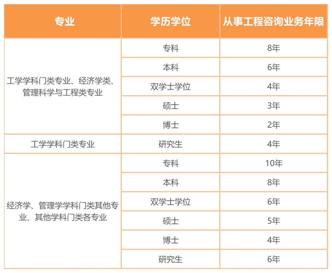 23年咨詢工程師報(bào)名即將開始！“告知承諾制”你了解了嗎？  第1張