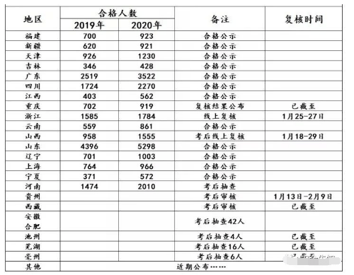 2018注冊安全工程師通過率的簡單介紹  第1張