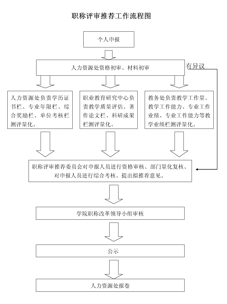 中級工程師職稱評定流程職稱評定流程  第2張