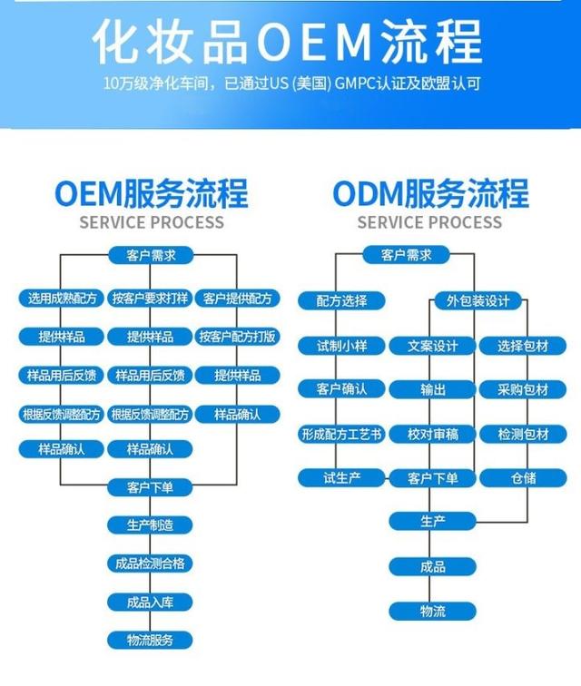 化妝品生產(chǎn)流程化妝品生產(chǎn)流程是什么?  第1張