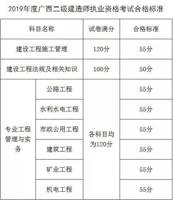 福建省二級建造師查成績查詢福建省二級建造師查詢  第1張