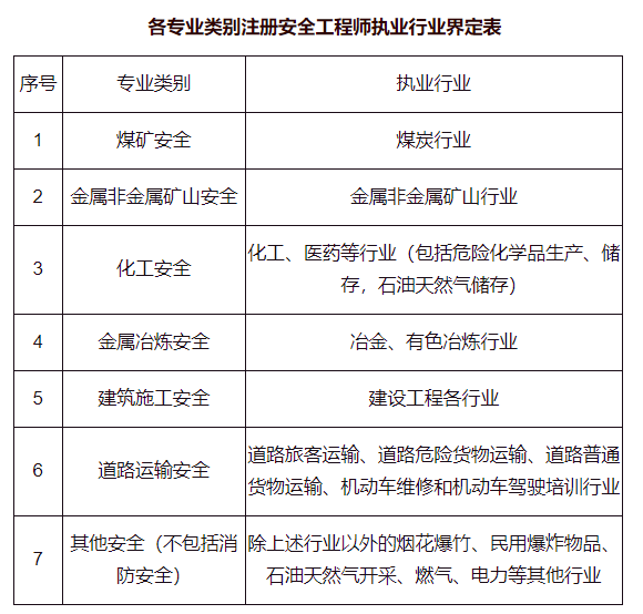 安全工程師報考費用多少,安全工程師報考費用  第2張