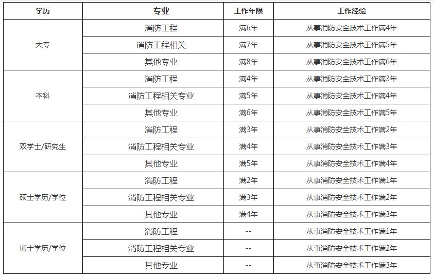 消防工程師2019年報名時間及條件消防工程師2019年報名時間  第2張