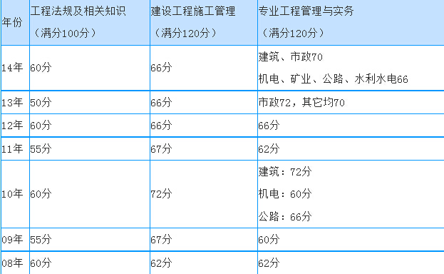 監理工程師三控滿分監理工程師三項控制各章節分值  第1張