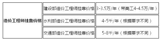 造價工程師可以兼職嗎,造價工程師可以從事哪些工作  第1張