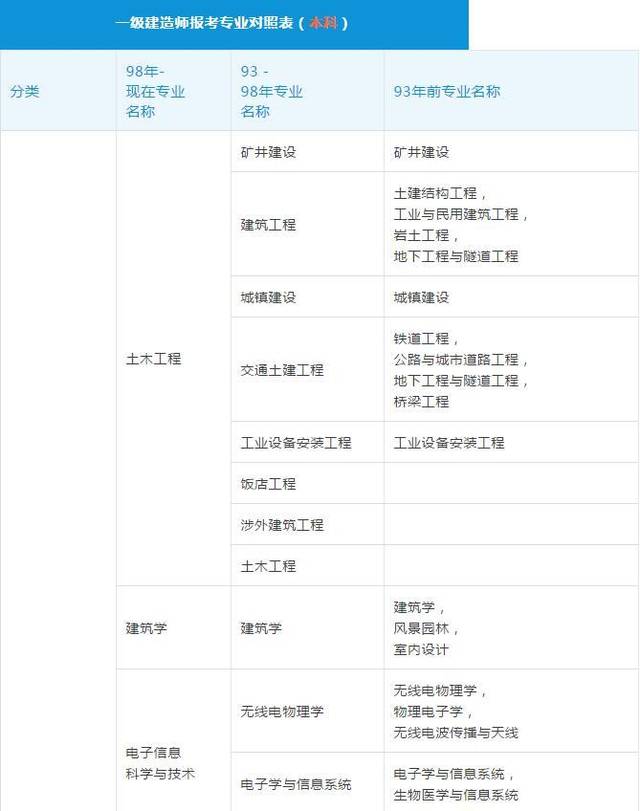 三級級建造師報考條件一級,三級建造師報考條件2021  第2張