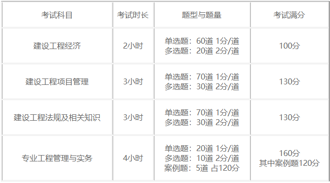 一級建造師培訓考試時間一級建造師 考試安排  第2張