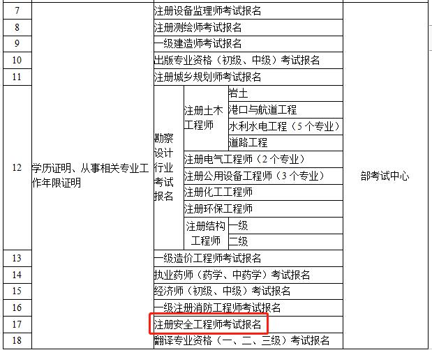 注冊安全工程師考試需要什么條件,注冊安全工程師考試條件要求  第1張