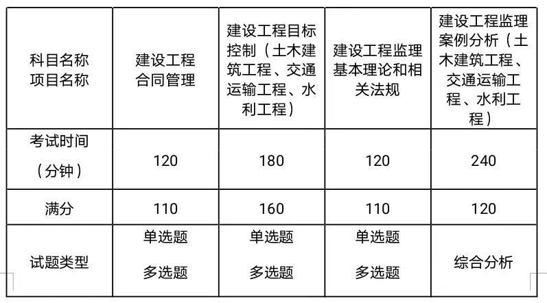 監理工程師年限,監理工程師年齡限制  第2張