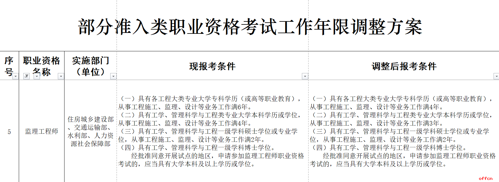 監理工程師年限,監理工程師年齡限制  第1張