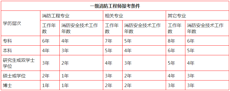 河南省一級(jí)消防工程師考試科目,河南省一級(jí)消防工程師考試科目是什么  第2張