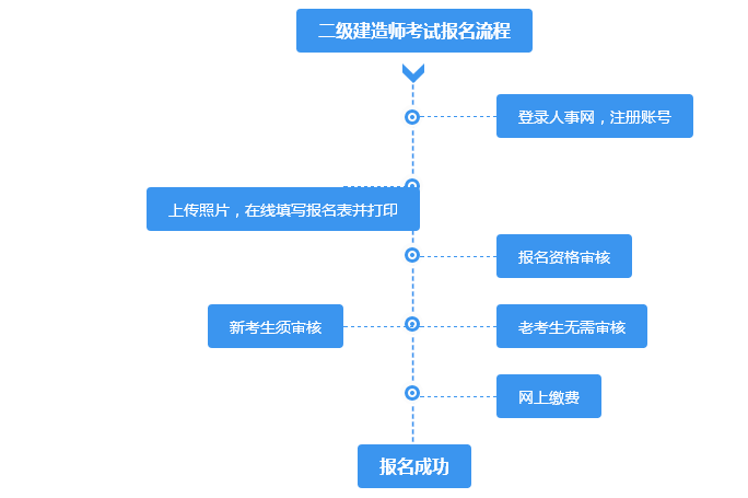 山西二級建造師報名時間2021年官網,山西二級建造師報名入口  第2張