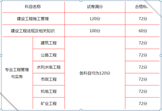 2013二級建造師成績,2013二級建造師成績公布  第2張