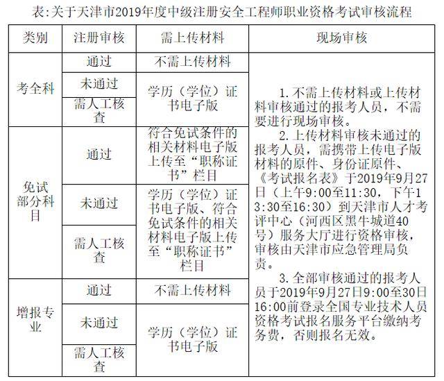 2019注冊安全工程師考試時間,2019注冊安全工程師  第2張