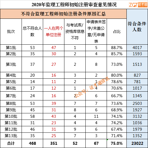 注冊監理工程師收入是多少,注冊監理工程師收入  第1張