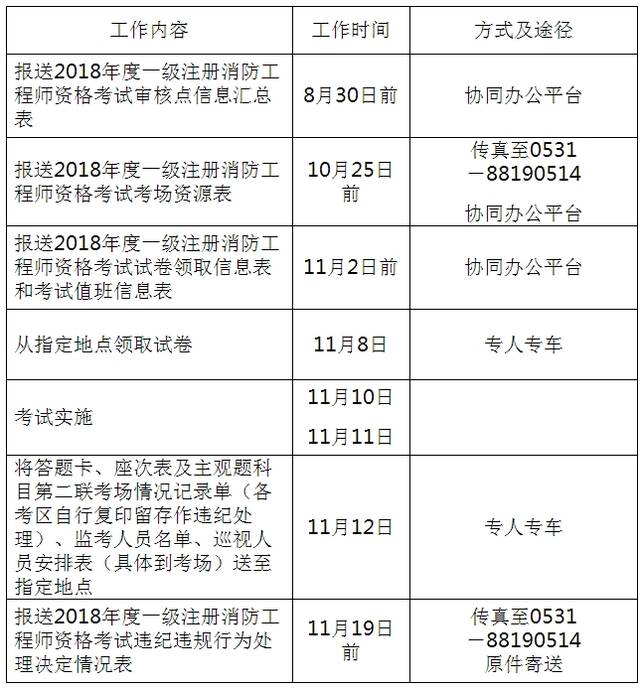 消防工程師考試科目幾科,消防工程師考幾門課程  第2張