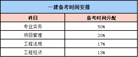 一級建造師科目安排一級建造師科目安排表  第1張