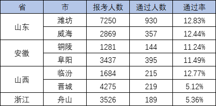 2021年寧夏一級建造師考試通過率一級建造師考試通過率  第1張