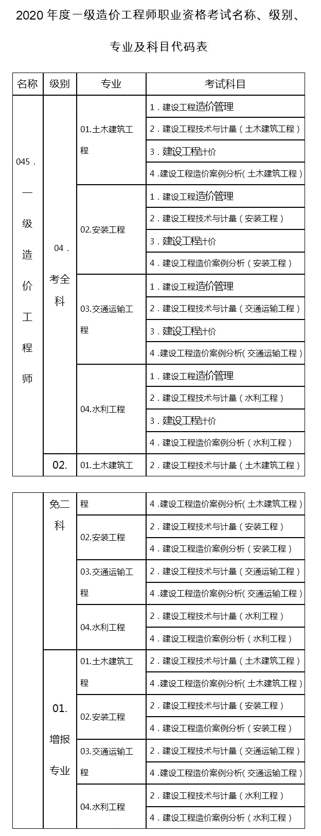 一級造價工程師哪個值錢一級造價工程師哪個專業(yè)值錢  第2張