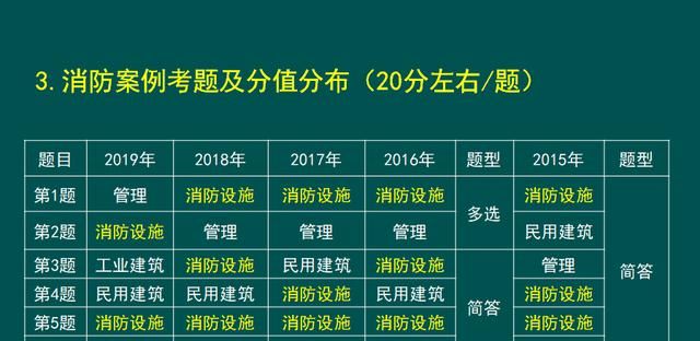 消防工程師需要考哪幾門科目,消防工程師考哪幾門  第1張