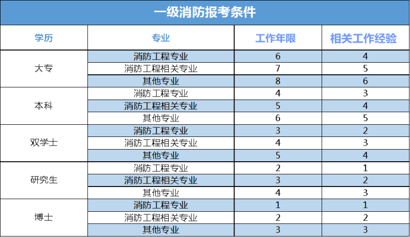 一級消防工程師看什么資料一級消防工程師看什么資料好  第2張