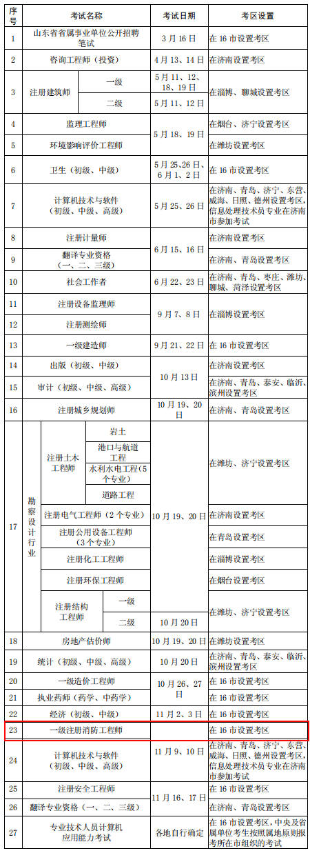 2019年消防工程師考試報(bào)名時(shí)間是什么時(shí)候,2019年消防工程師考試時(shí)間  第2張