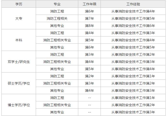 四川二級消防工程師報名時間2021,四川二級消防工程師考試報名  第2張