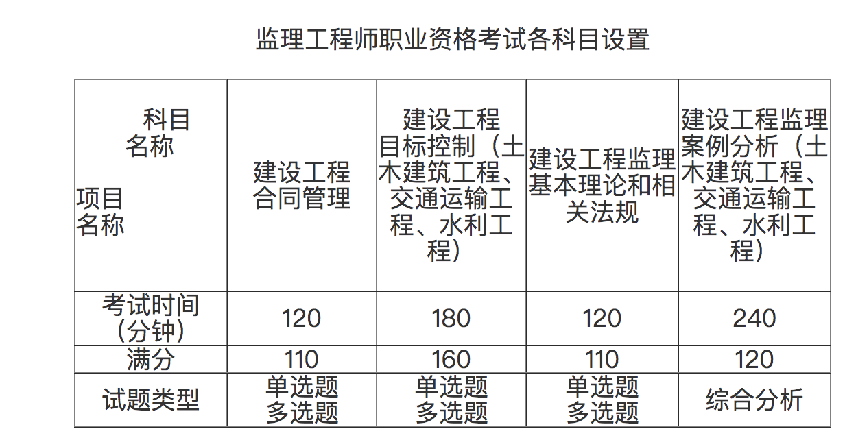 監(jiān)理工程師歷年通過(guò)率的簡(jiǎn)單介紹  第2張