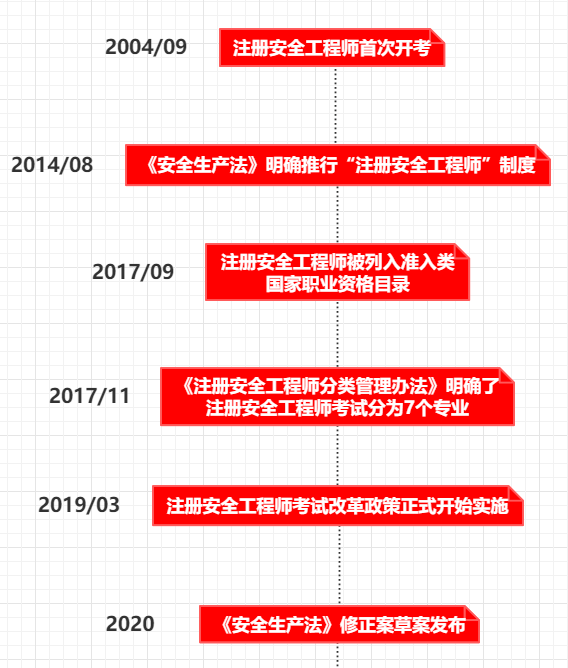 非安全工程專業,沒有從事安全生產非安全專業的能考安全工程師嗎  第2張