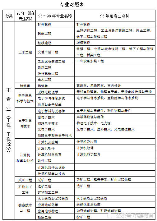 一級建造師考哪個專業好,一級建造師考哪個專業好好就業一些  第1張