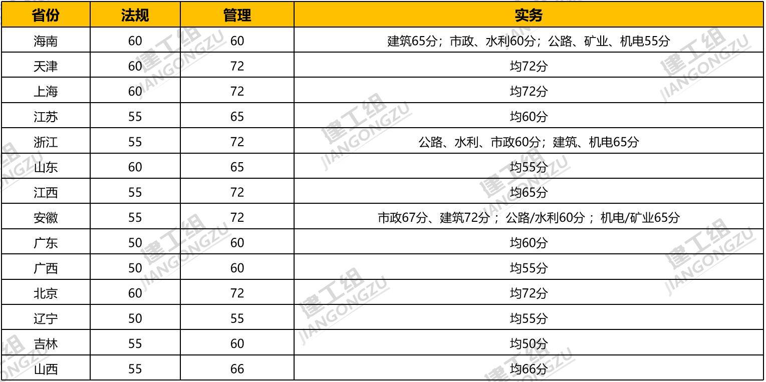 天津二級建造師分數(shù)線天津二級建造師分數(shù)線2020  第2張