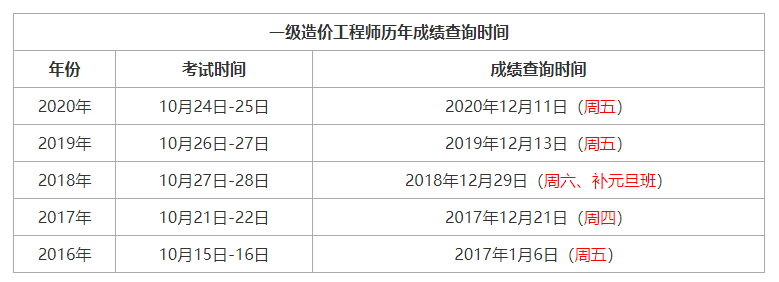 注冊一級結構工程師成績查詢時間,注冊一級結構工程師成績查詢  第2張