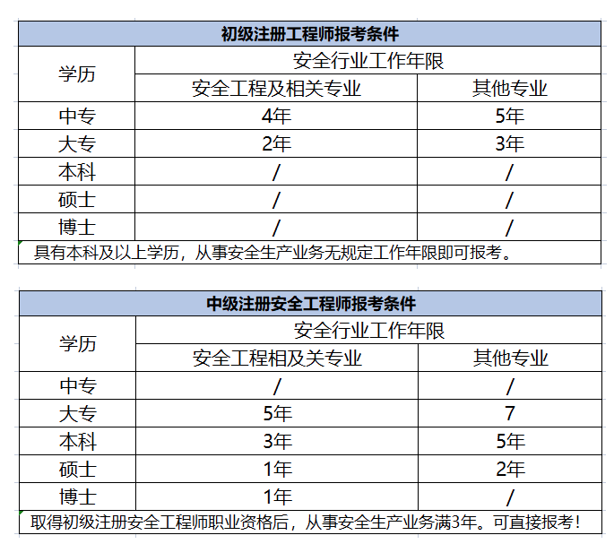 高級安全工程師條件是什么,高級安全工程師條件  第2張