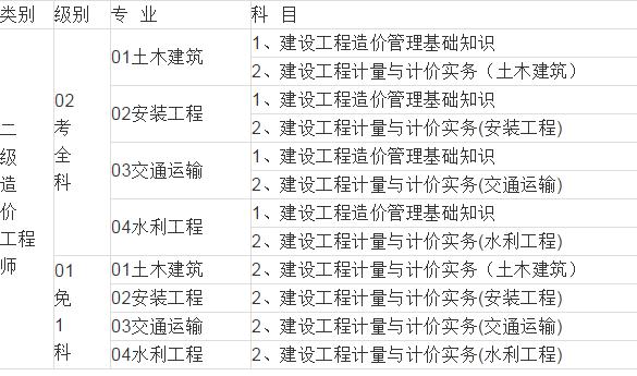 甲級(jí)公路工程造價(jià)工程師考試科目,甲級(jí)公路工程造價(jià)工程師考試科目  第1張