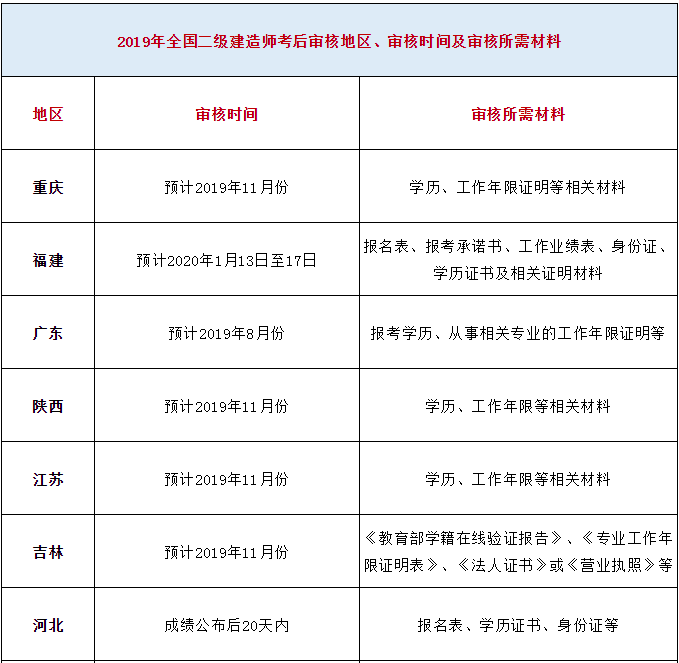 二級(jí)建造師繼續(xù)教育平臺(tái)登錄二級(jí)建造師繼續(xù)  第2張