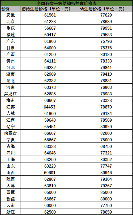 關于注冊巖土工程師的掛靠費用的信息  第1張