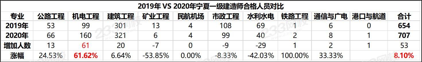 一級建造師每年通過率一級建造師歷年通過率是多少  第1張