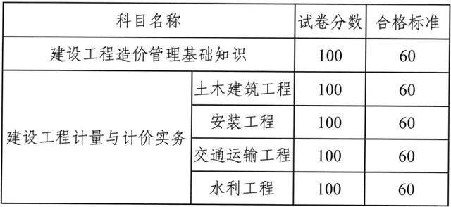 造價工程師客觀題,造價工程師考試題目類型  第2張