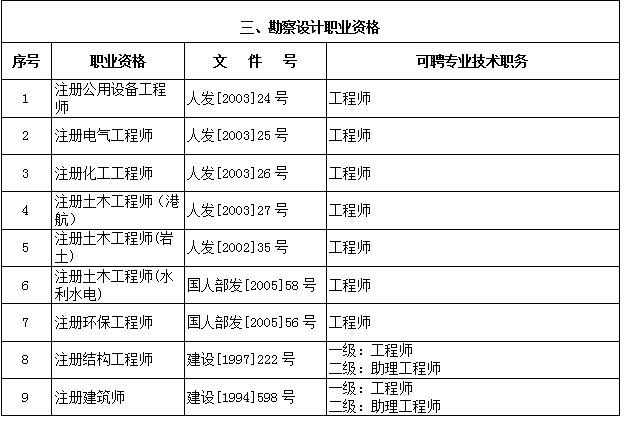 注冊(cè)巖土工程師是中級(jí)還是高級(jí)?,注冊(cè)巖土工程師算職稱人員嗎  第2張