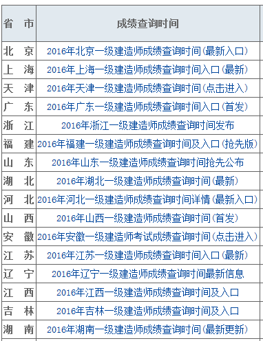 一級(jí)建造師查成績(jī),一級(jí)建造師查成績(jī)報(bào)名地市是四川省軍轉(zhuǎn)有什么影響嘛  第1張